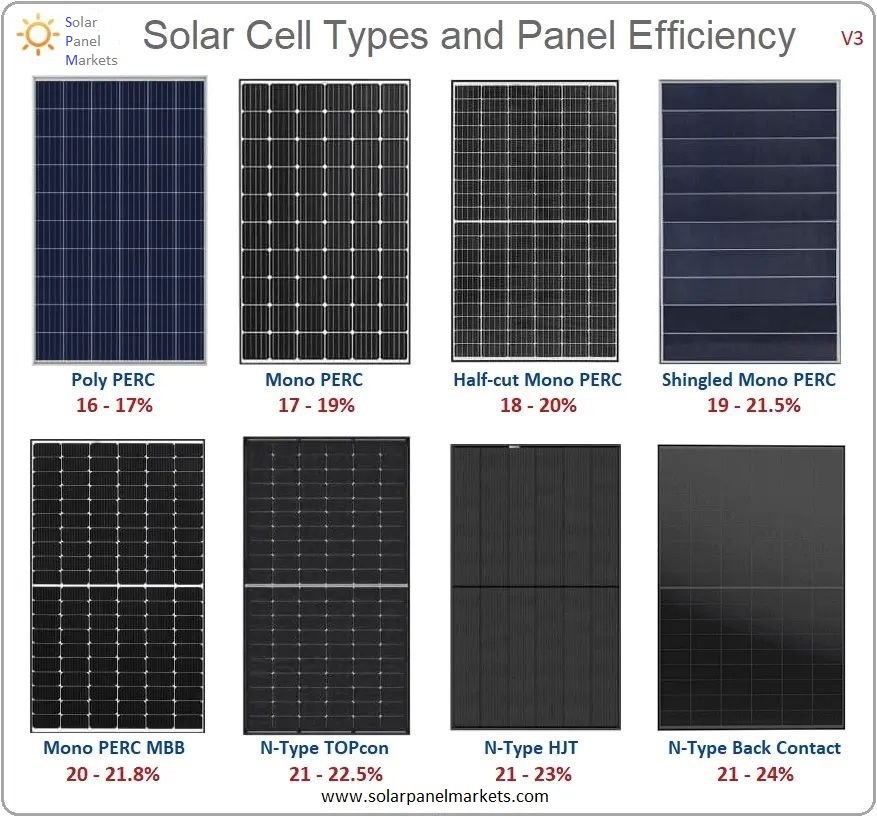 Solar Panel Markets Review